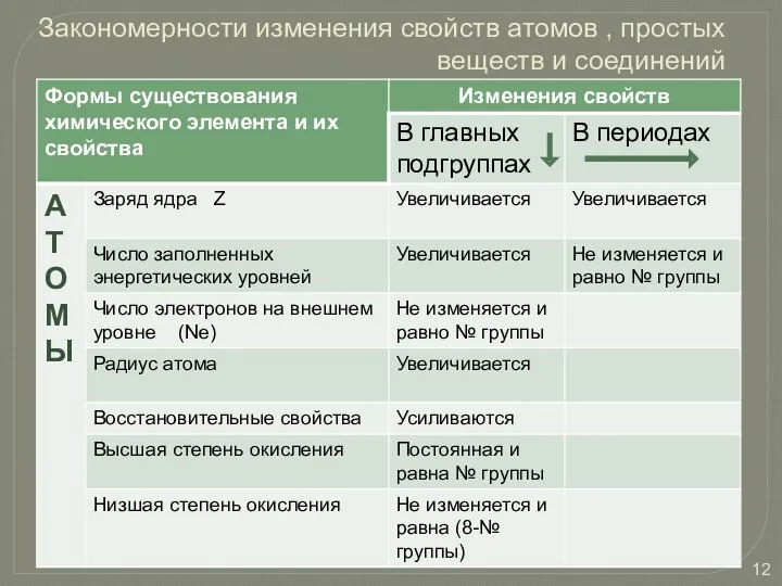 Закономерности изменения свойств атомов , простых веществ и соединений