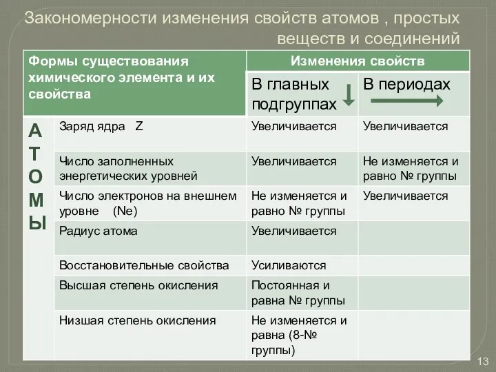 Закономерности изменения свойств атомов , простых веществ и соединений