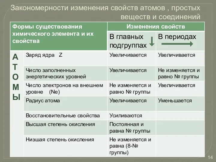 Закономерности изменения свойств атомов , простых веществ и соединений