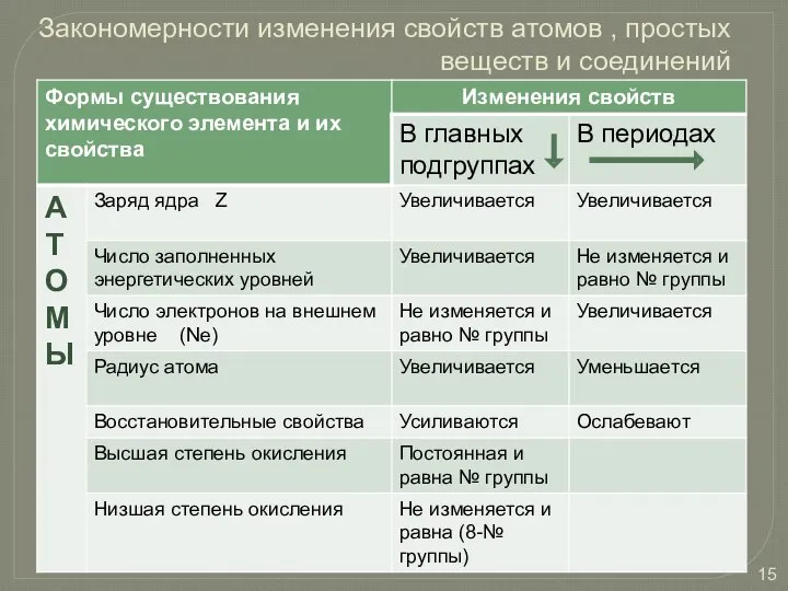 Закономерности изменения свойств атомов , простых веществ и соединений