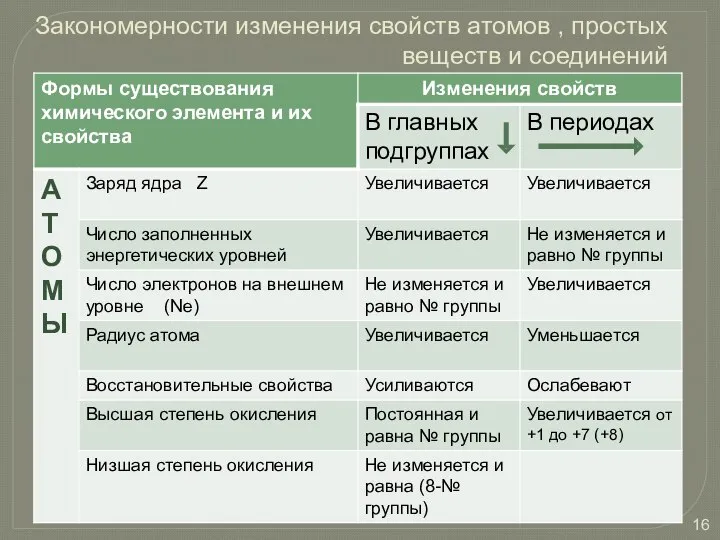 Закономерности изменения свойств атомов , простых веществ и соединений