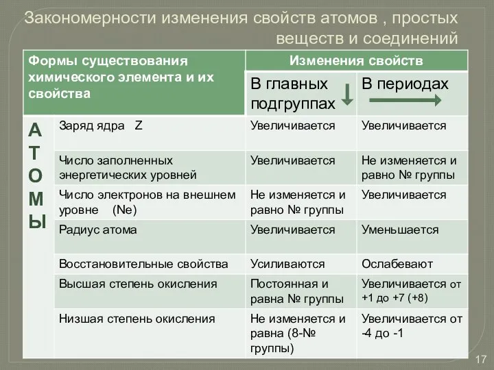 Закономерности изменения свойств атомов , простых веществ и соединений