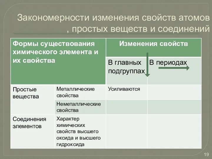 Закономерности изменения свойств атомов , простых веществ и соединений