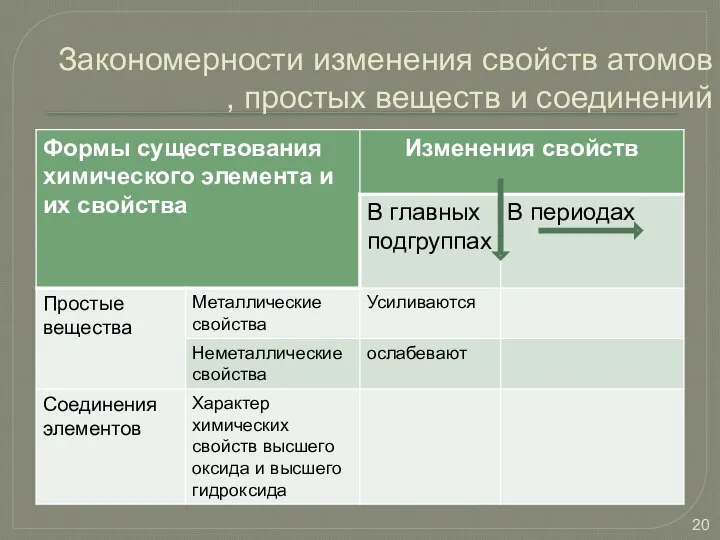 Закономерности изменения свойств атомов , простых веществ и соединений