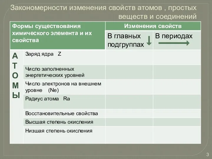 Закономерности изменения свойств атомов , простых веществ и соединений