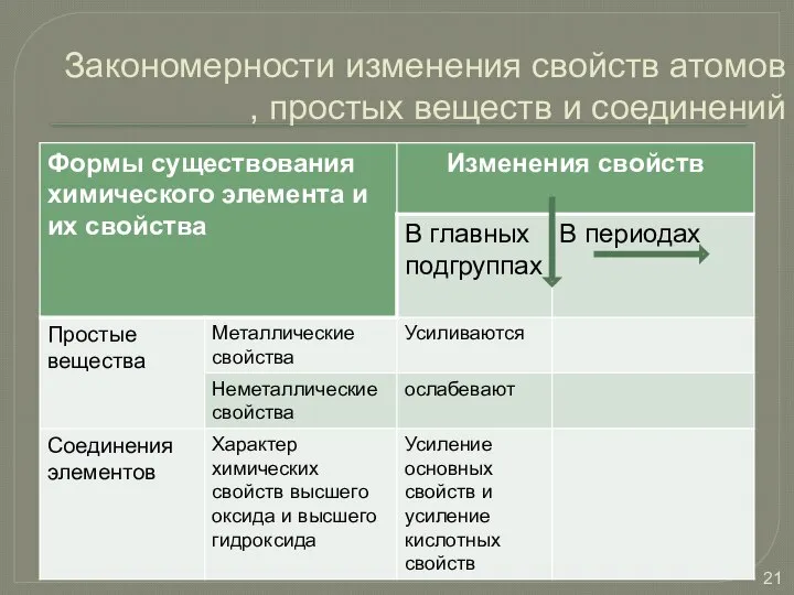 Закономерности изменения свойств атомов , простых веществ и соединений