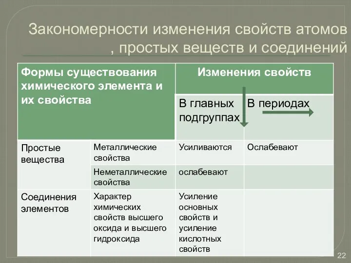 Закономерности изменения свойств атомов , простых веществ и соединений