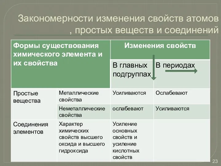 Закономерности изменения свойств атомов , простых веществ и соединений