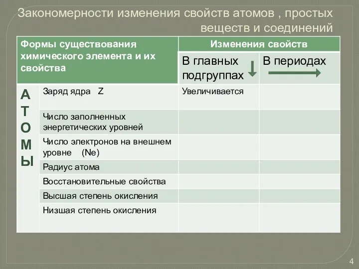 Закономерности изменения свойств атомов , простых веществ и соединений