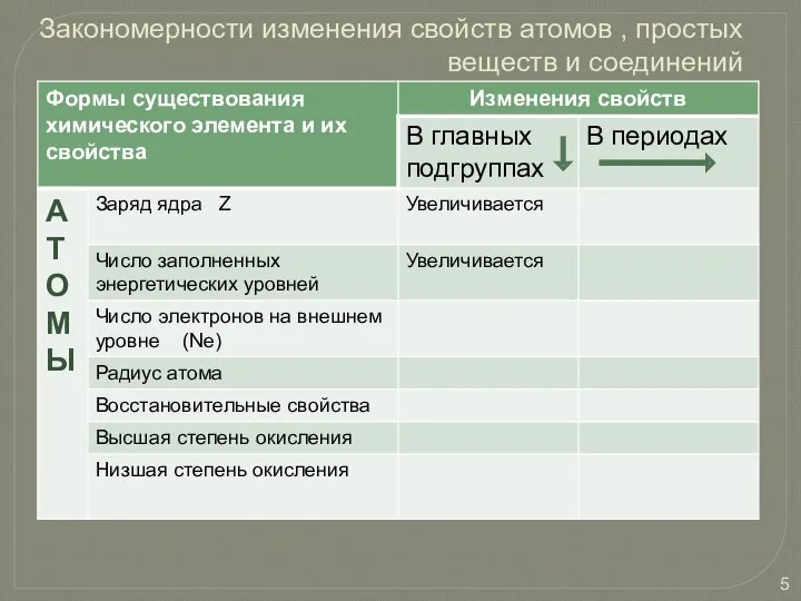 Закономерности изменения свойств атомов , простых веществ и соединений