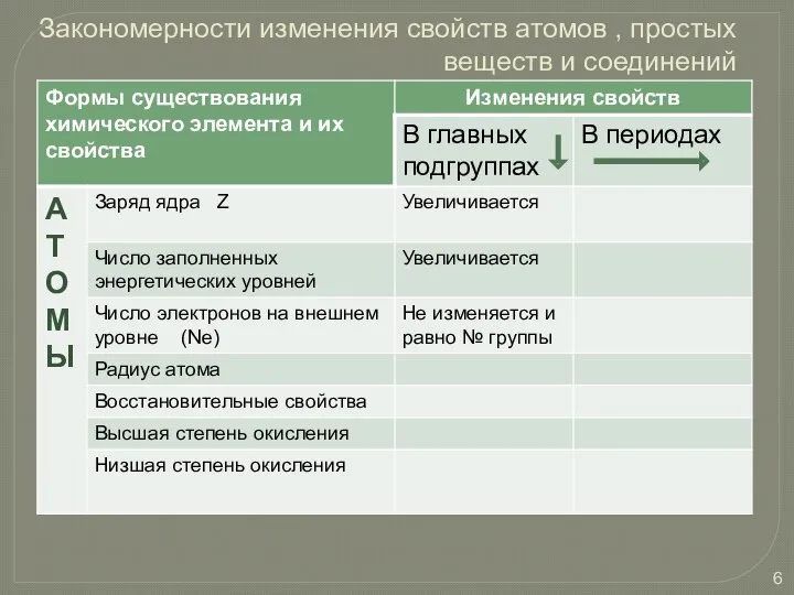 Закономерности изменения свойств атомов , простых веществ и соединений