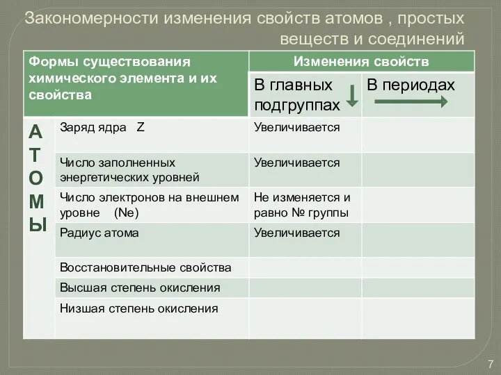 Закономерности изменения свойств атомов , простых веществ и соединений