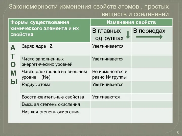 Закономерности изменения свойств атомов , простых веществ и соединений