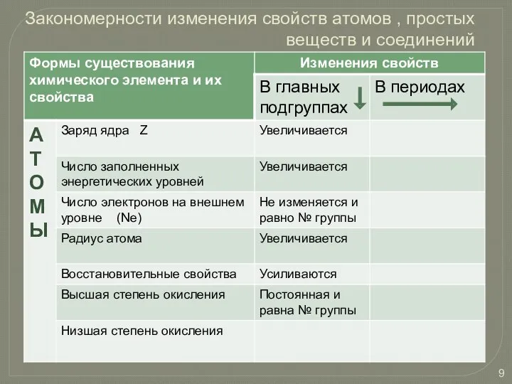 Закономерности изменения свойств атомов , простых веществ и соединений