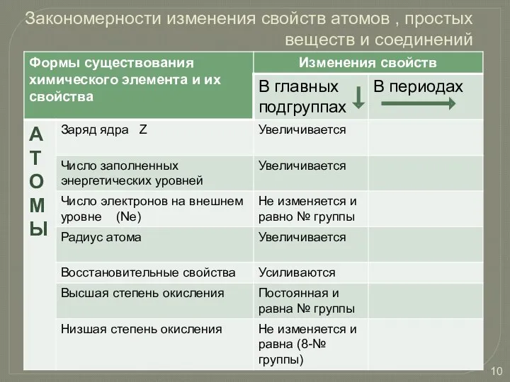 Закономерности изменения свойств атомов , простых веществ и соединений