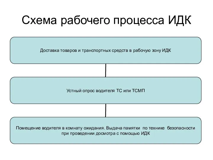 Схема рабочего процесса ИДК