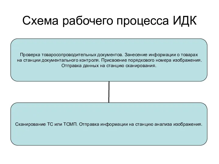 Схема рабочего процесса ИДК