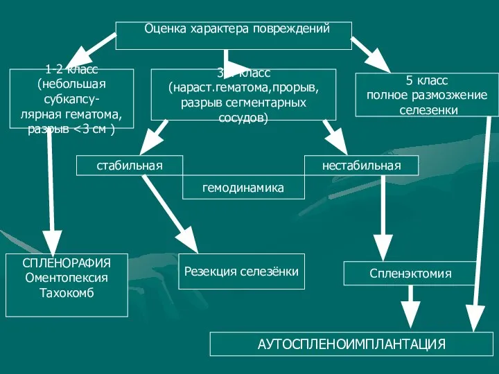 Оценка характера повреждений Оценка характера повреждений 1-2 класс (небольшая субкапсу- лярная гематома,