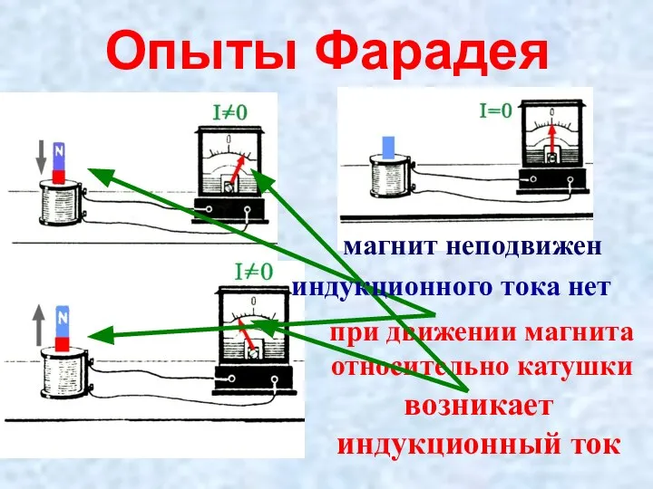 Опыты Фарадея при движении магнита относительно катушки возникает индукционный ток индукционного тока нет магнит неподвижен