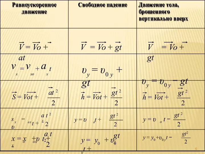 Равноускоренное движение Свободное падение Движение тела, брошенного вертикально вверх V = Vo