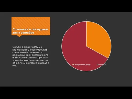 Солнечные и пасмурные дни в сентябре Согласно архиву погоды в Екатеринбурге в