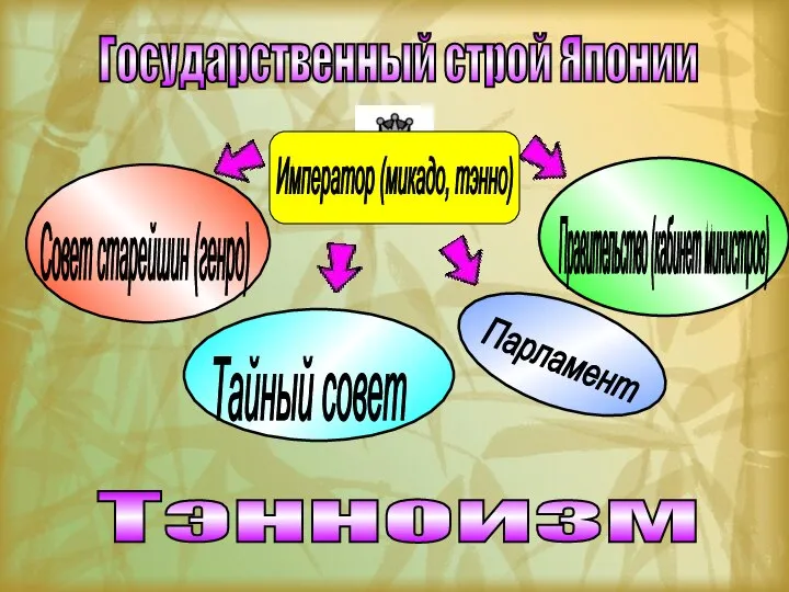 Государственный строй Японии Император (микадо, тэнно) Совет старейшин (генро) Тайный совет Правительство (кабинет министров) Парламент Тэнноизм