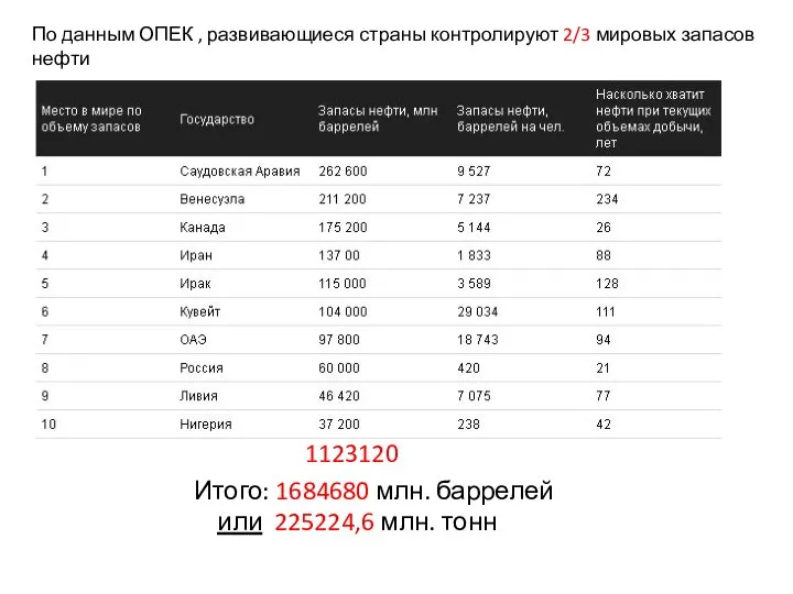 По данным ОПЕК , развивающиеся страны контролируют 2/3 мировых запасов нефти 1123120