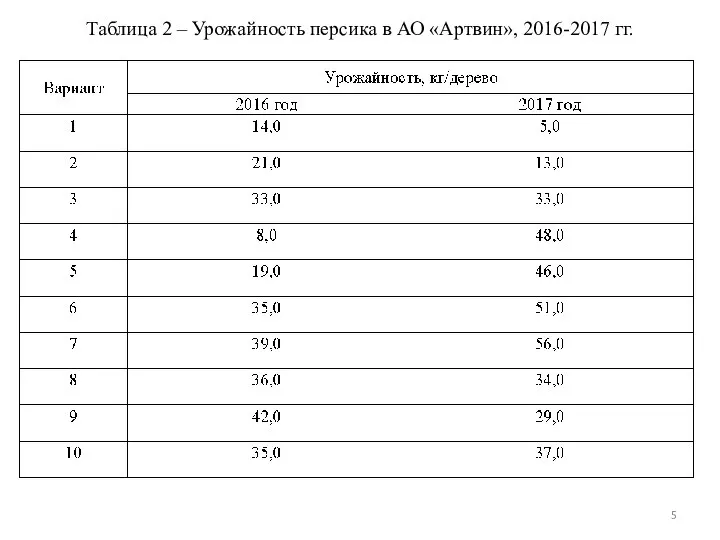 Таблица 2 – Урожайность персика в АО «Артвин», 2016-2017 гг.