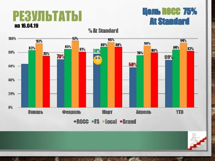 РЕЗУЛЬТАТЫ Цель ROCC 75% At Standard на 16.04.19