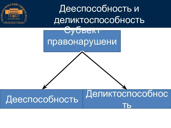 Дееспособность и деликтоспособность Субъект правонарушения Дееспособность Деликтоспособность