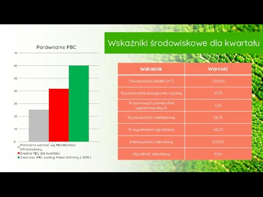 Wskaźniki środowiskowe dla kwartału