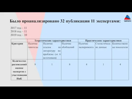 Было проанализировано 32 публикации 11 экспертами: 2017 год – 11 2018 год