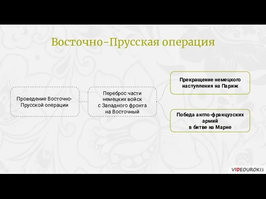 Прекращение немецкого наступления на Париж Проведение Восточно-Прусской операции Победа англо-французских армий в