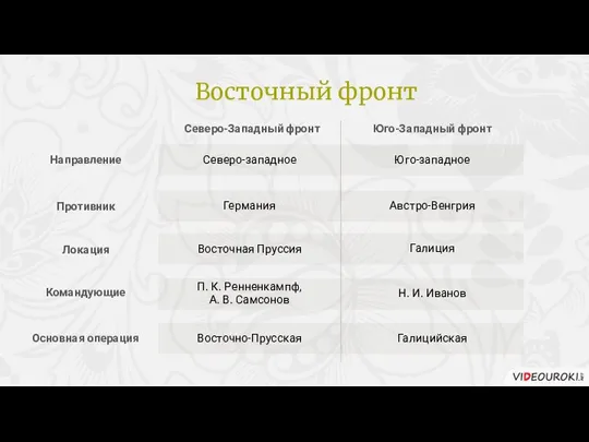 Германия Галиция Австро-Венгрия Северо-Западный фронт Направление Противник Локация Командующие Юго-западное Северо-западное Восточная