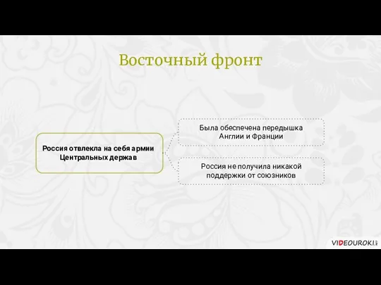 Восточный фронт Россия отвлекла на себя армии Центральных держав Была обеспечена передышка