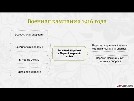 Эрзерумская операция Брусиловский прорыв Коренной перелом в Первой мировой войне Битва на