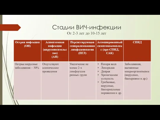 Стадии ВИЧ-инфекции От 2-3 лет до 10-15 лет