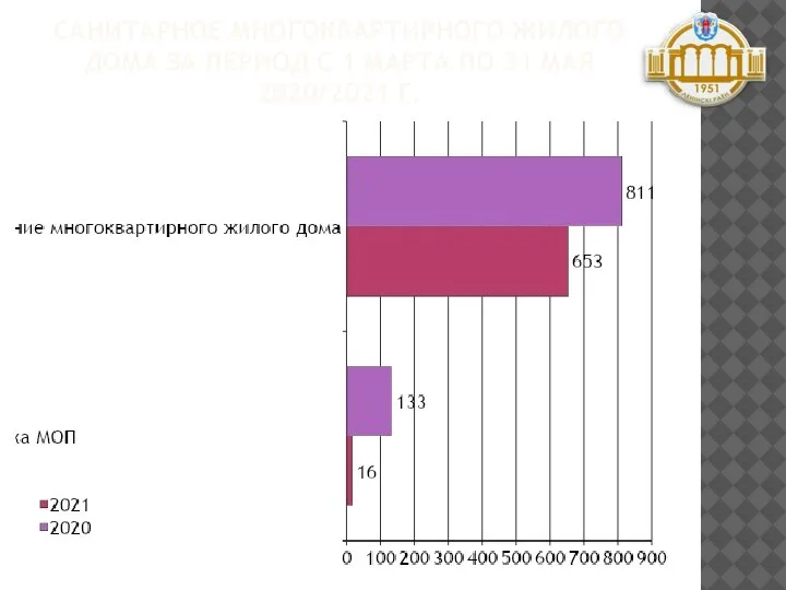 САНИТАРНОЕ МНОГОКВАРТИРНОГО ЖИЛОГО ДОМА ЗА ПЕРИОД С 1 МАРТА ПО 31 МАЯ 2020/2021 Г.