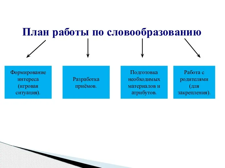 План работы по словообразованию Формирование интереса (игровая ситуация). Разработка приёмов. Подготовка необходимых