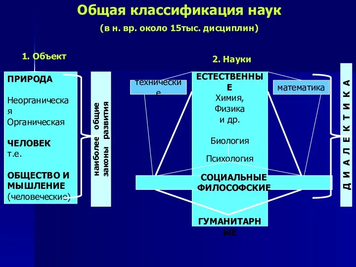 Общая классификация наук (в н. вр. около 15тыс. дисциплин) 1. Объект 2.