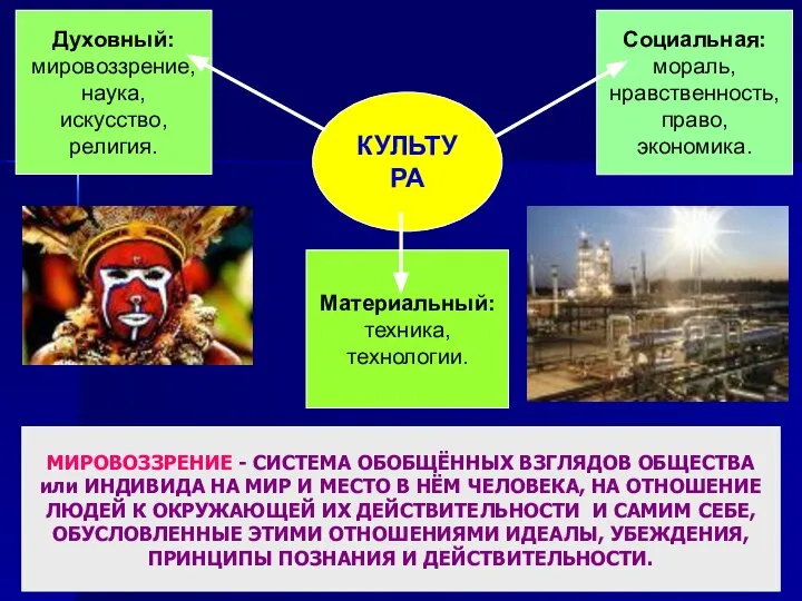 Социальная: мораль, нравственность, право, экономика. Духовный: мировоззрение, наука, искусство, религия. Материальный: техника,