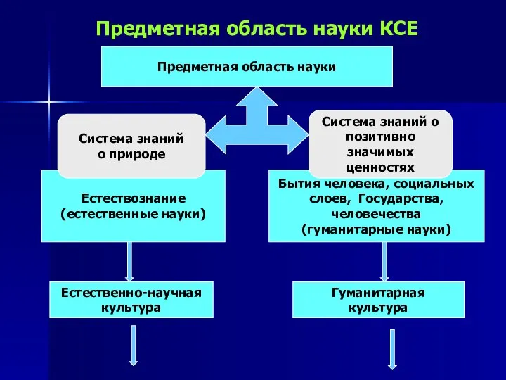 Предметная область науки Естествознание (естественные науки) Бытия человека, социальных слоев, Государства, человечества