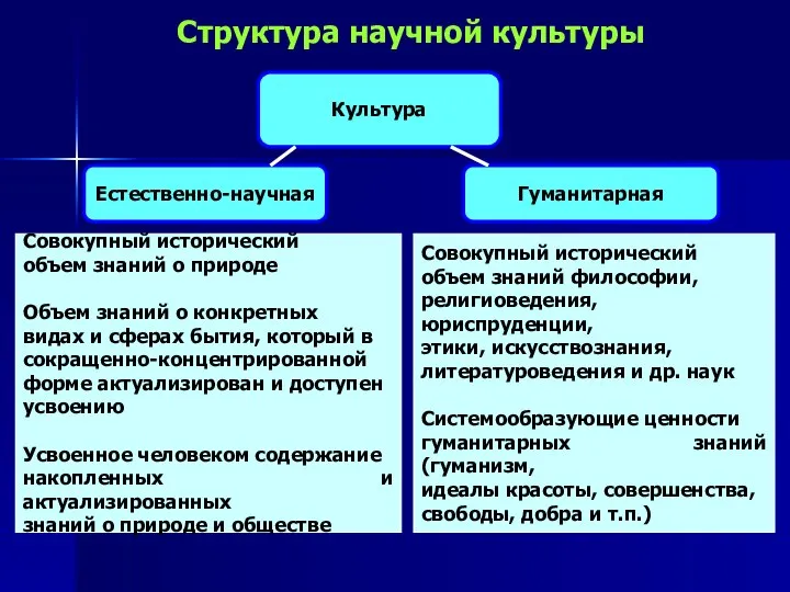 Структура научной культуры Культура Естественно-научная Гуманитарная Совокупный исторический объем знаний о природе