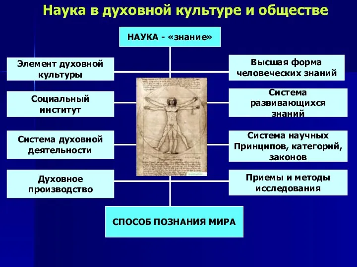 Наука в духовной культуре и обществе НАУКА - «знание» Элемент духовной культуры