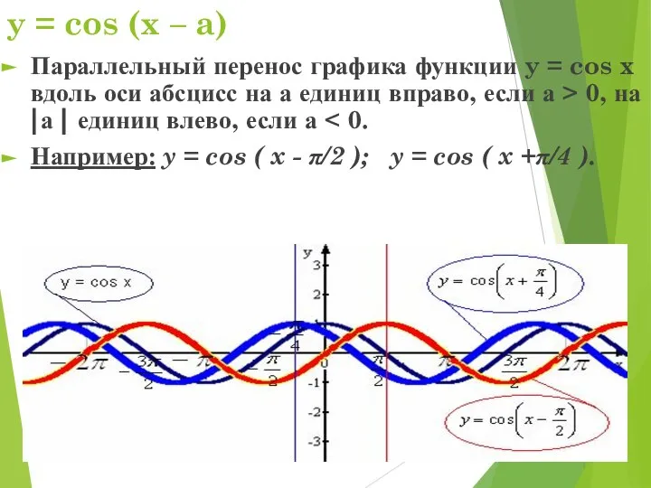 y = cos (x – a) Параллельный перенос графика функции y =