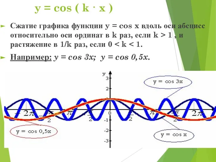 y = cos ( k · x ) Сжатие графика функции y