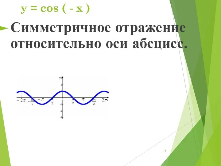 y = cos ( - x ) Симметричное отражение относительно оси абсцисс.