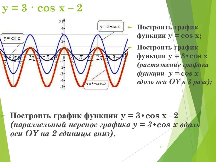 y = 3 · cos x – 2 Построить график функции y