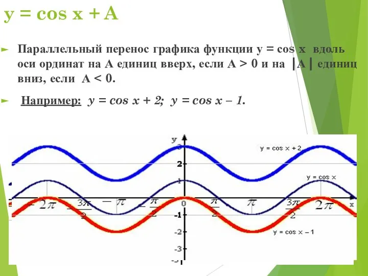 y = cos x + A Параллельный перенос графика функции у =