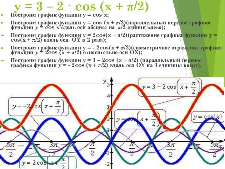 y = 3 – 2 · cos (x + π/2) Построим график